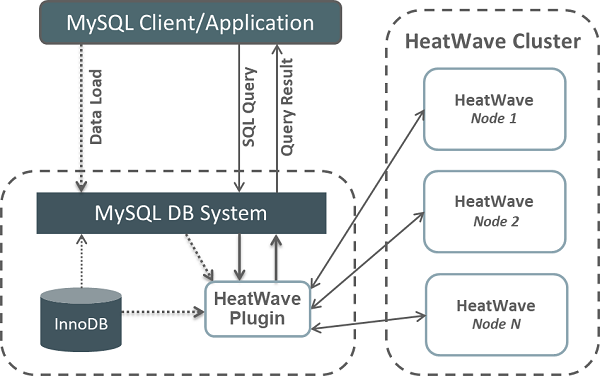 Oracle云时代MySQL HTAP解决方案